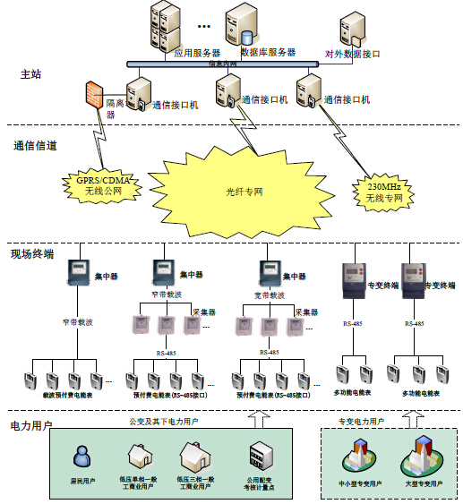 电力载波通信的优缺点_电力线载波通信系统_电力线载波通信的原理