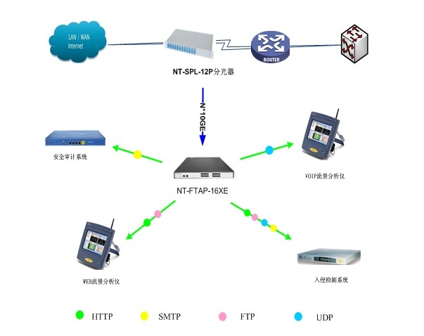分流器和路由器的区别_网络分流器的作用_网络分流器 tap