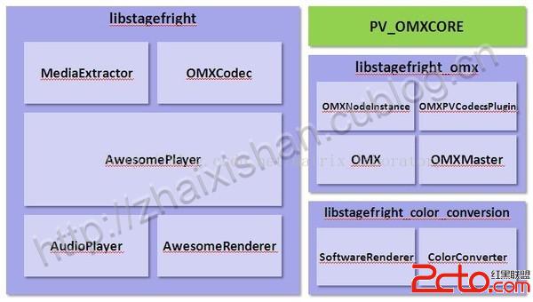 stagefright漏洞修复_stagefright框架_android6多媒体框架