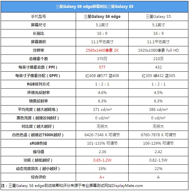 不仅是更好看了 双曲面三星S6 edge评测