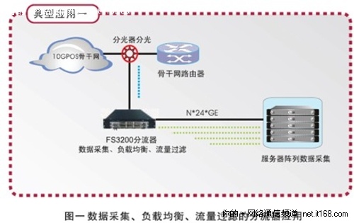 网络分流器 恒扬_分流器结构_网络分流器原理