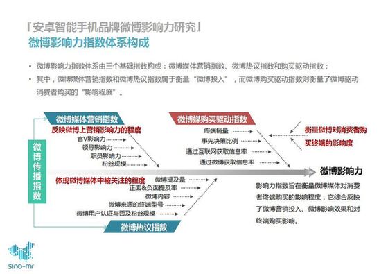 小米手机微博营销现状_小米手机近两年营销量_微博营销的现状
