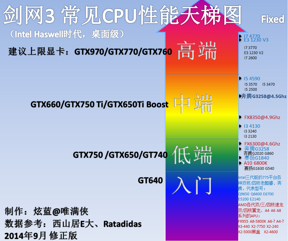 cpu性能天梯图 2017_cpu性能天梯图v3.7_cpu天梯图v5