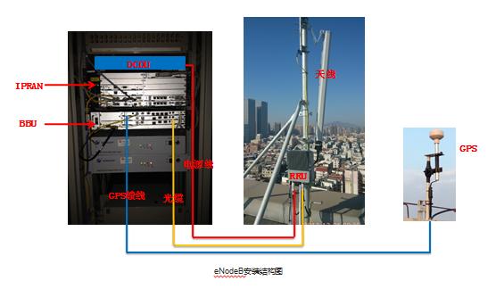 bbu集中放置_bbu集中 铁塔_bbu集中放置实施方案