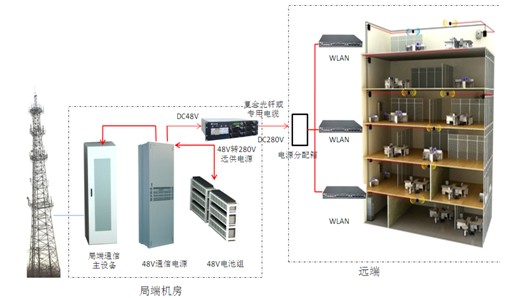 bbu集中放置实施方案_bbu集中 铁塔_bbu集中放置