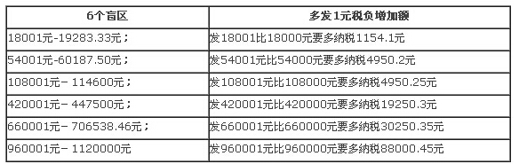 2017年终奖个人所得税_社保计算器2015_年终奖金个人所得税