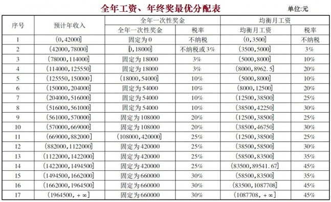 2017年终奖个人所得税_年终奖金个人所得税_社保计算器2015