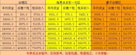 2017年终奖个人所得税_年终奖个人所得税公式_年终奖金个人所得税