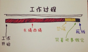 结构化拖延法约翰佩里_结构化拖延法_拖延与完美主义