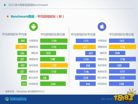 2015年4月移动游戏Benchmark(付费率、DAU/MAU、月活跃率、一日玩家比例、次日留存率等一系列数据)