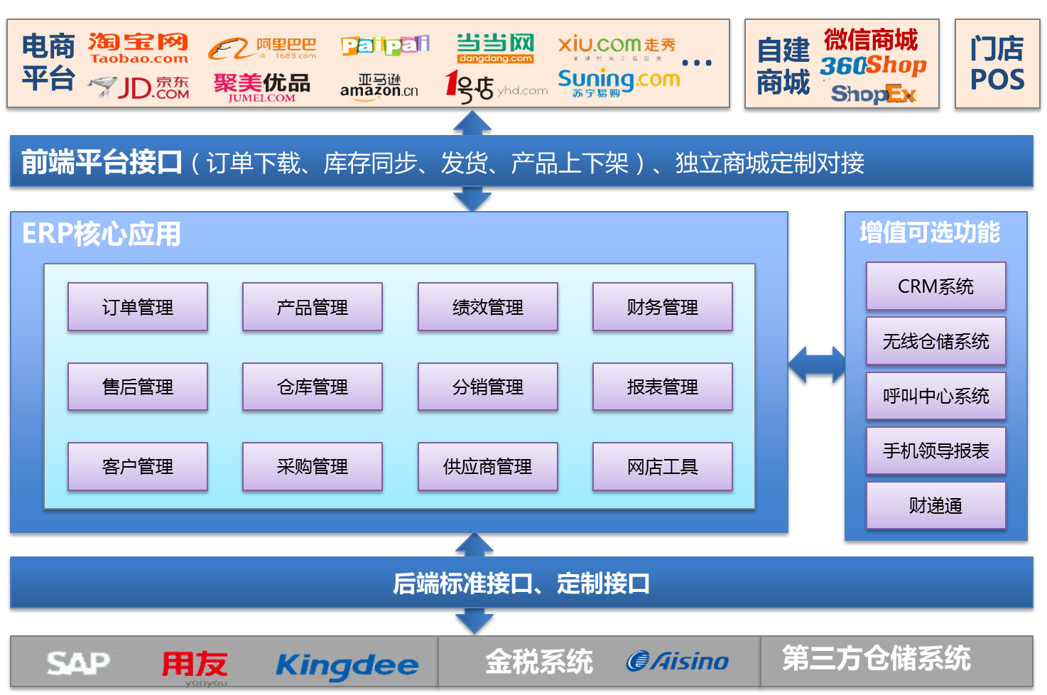 e店宝官网_e店宝_e店宝erp