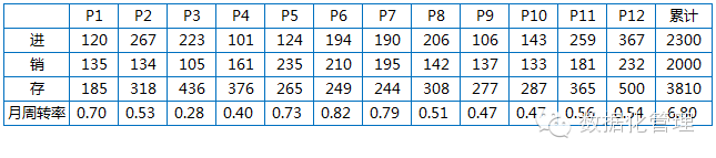 手机库存周转率_库存周转天数计算公式_手机库存管理