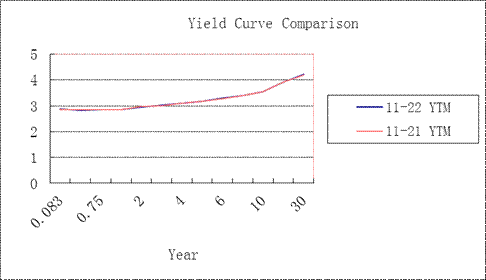 excel yield curve_current yield是什么_yield curve