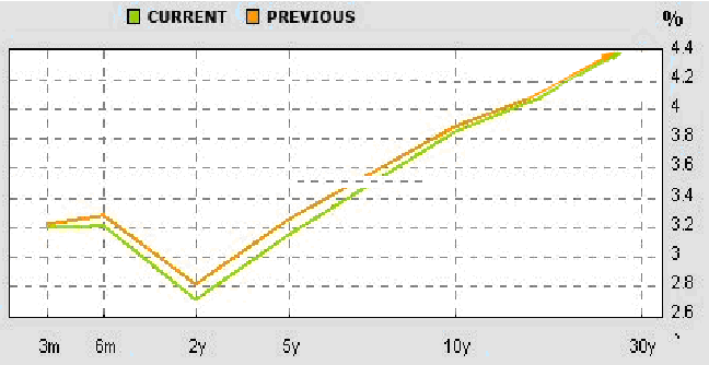 yield curve_excel yield curve_current yield是什么