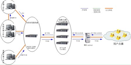 流媒体直播源码_流媒体直播php源码_流媒体直播系统