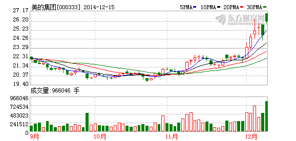 美的集团_小米加美的集团股票_美的集团 财报