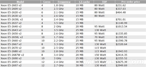 12核心的诱惑：Xeon E5-2697 v2偷跑测试
