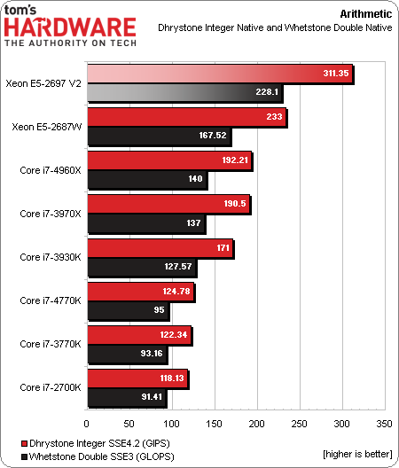 12核心的诱惑：Xeon E5-2697 v2偷跑测试