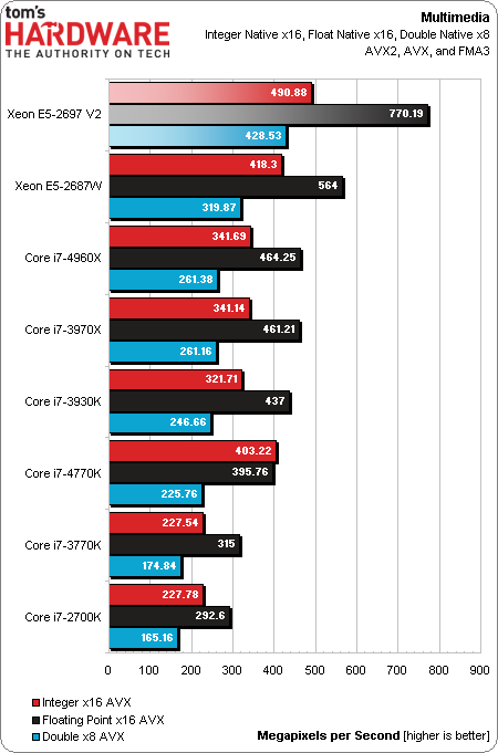 12核心的诱惑：Xeon E5-2697 v2偷跑测试