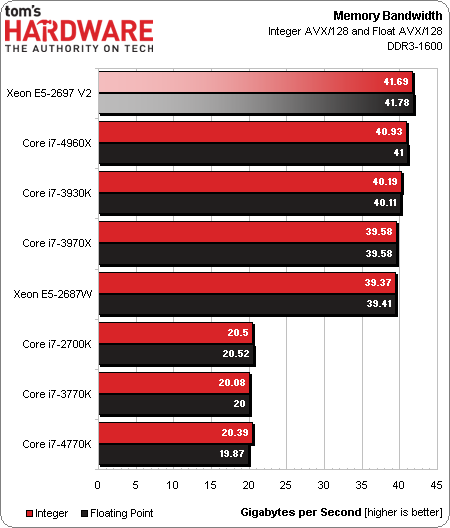 12核心的诱惑：Xeon E5-2697 v2偷跑测试