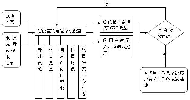 数据管理系统能实现对_临床研究数据管理系统_临床研究数据管理