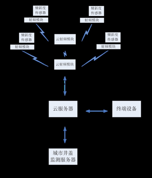 物联网管理平台_物联网数据管理系统集中式结构_物联网的组成系统