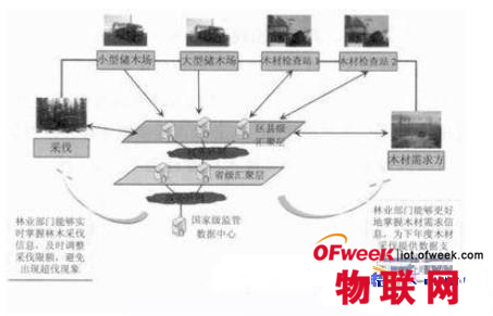 物联网管理平台_物联网数据管理系统集中式结构_物联网的组成系统