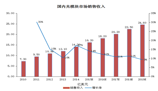 光通信行业怎么样_未来发展十大前景行业_中国光通信行业