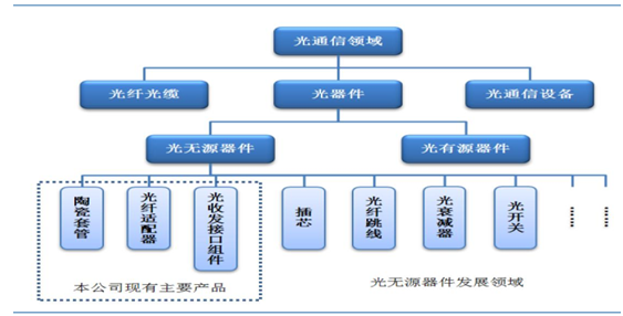 东莞光通信行业铭普_马云预言未来十大行业_光通信行业十大