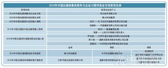 2015年中国光通信最具竞争力企业10强出炉(附排名分析)