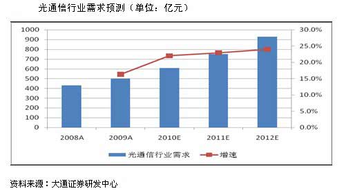 光通信行业工资_2014光通信行业_光通信行业怎么样