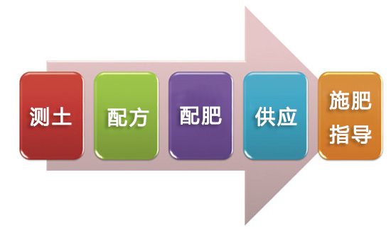 测土配方施肥数据管理系统软件下载_数据管理系统有哪些_配方施肥
