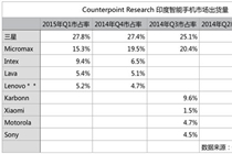 印度：手机厂商眼中的另一个中国