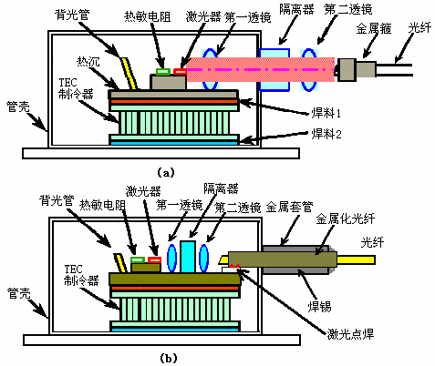 光通信行业分析_光通信医学应用_卓立汉光产品在光通信行业中的应用