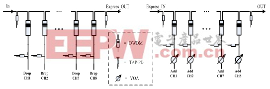 oadm技术_oadm结构_一般现在时的结构