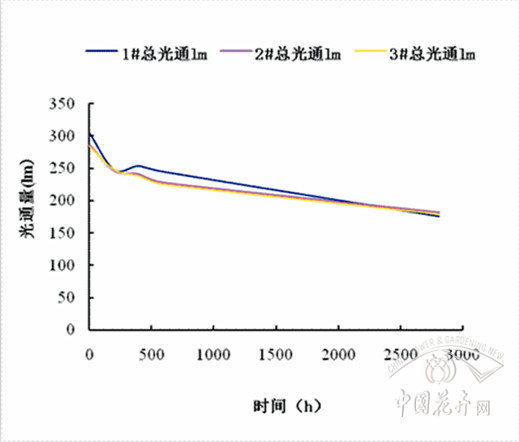 木林森节能灯使用寿命_节能灯使用寿命_节能灯根据使用寿命