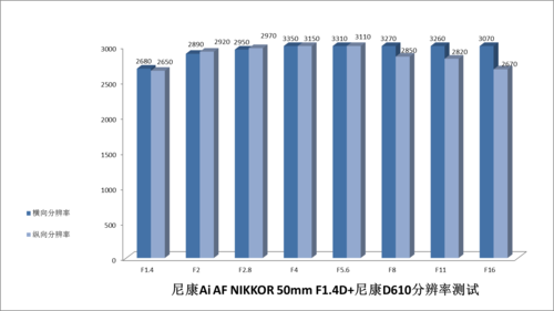 尼康全画幅大对决 D610D750深度对比评测