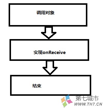 onreceive_onreceive是什么_onreceive tcp