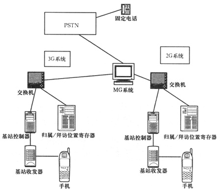 什么是网络控制系统_无线网络_d900信令网络控制系统