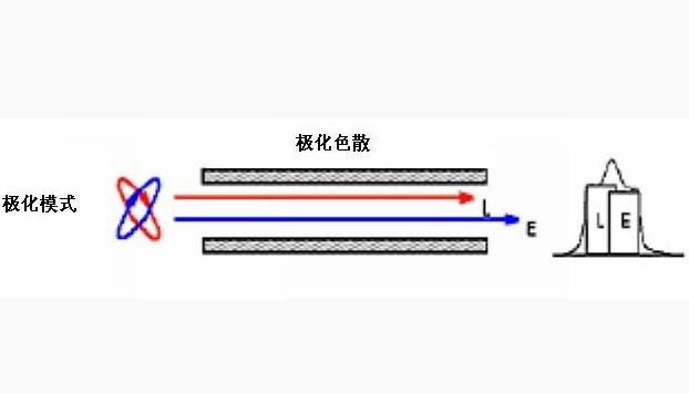 光纤衰减和光纤色散_色散补偿光纤原理_色散补偿光纤型号