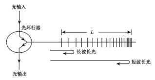 光纤衰减和光纤色散_色散补偿光纤型号_色散补偿光纤原理