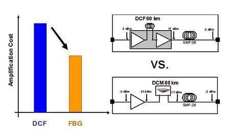 100g传输系统色散补偿模块研究与设计_色散补偿光纤公式_色散补偿技术