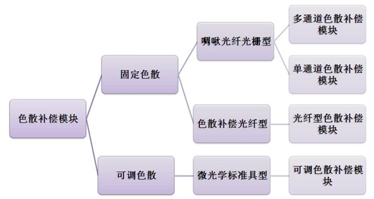 100g传输系统色散补偿模块研究与设计_色散补偿光纤公式_色散补偿技术