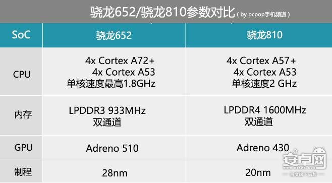 高通810 652_高通骁龙652_高通810处理器