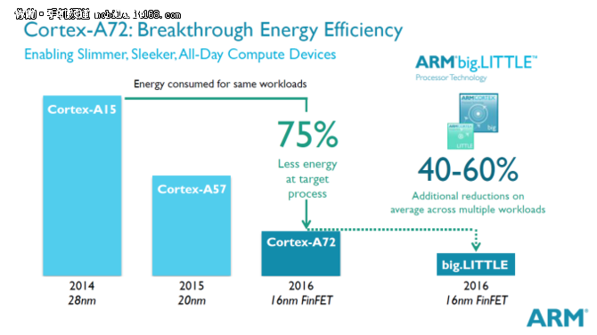 高通骁龙652处理器平台能否超越骁龙810？