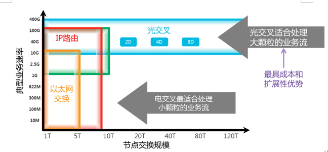 otn 光层 电层_电交叉 光交叉_otn的电层