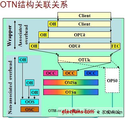 otn 光层 电层_otn的电层_电交叉 光交叉