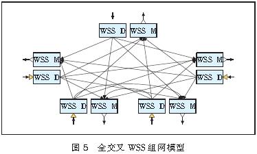 基于40 Gbit/s速率OTN光交叉组网策略分析[图]
