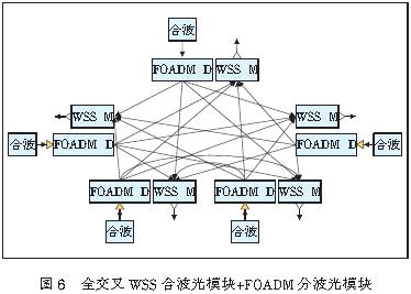 基于40 Gbit/s速率OTN光交叉组网策略分析[图]