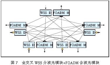 基于40 Gbit/s速率OTN光交叉组网策略分析[图]